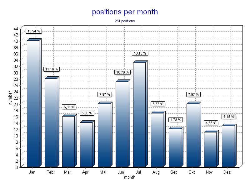 Positions per month